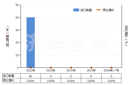 2012-2016年7月中國其他已曝光已沖洗的電影膠片（寬＜35mm）(HS37069090)進口量及增速統(tǒng)計